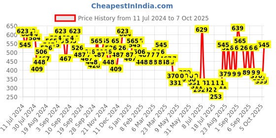 myntra.com Tokyo Talkies Geometric Printed Top With Trousers tokyo talkies Price History Graph from 11 Jul 2024 to 7 Oct 2025