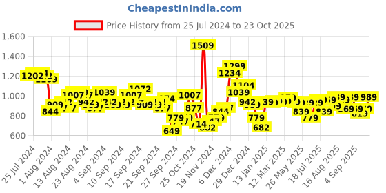 myntra.com Tokyo Talkies Geometric Self Design Puff Sleeve Tiered Shirt Style Dress tokyo talkies Price History Graph from 25 Jul 2024 to 23 Oct 2025