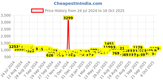 myntra.com Tokyo Talkies Geometric Self Designed Acrylic Pullover tokyo talkies Price History Graph from 24 Jul 2024 to 16 Oct 2025