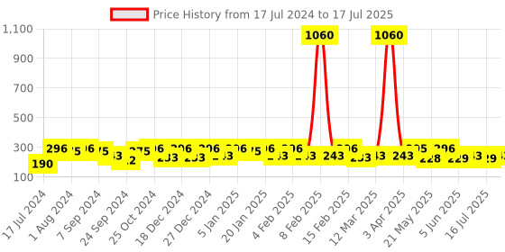 myntra.com tokyo talkies x rubans fashion accessories TOKYO TALKIES Gold Classic Handcrafted Hoop Earrings tokyo talkies x rubans fashion accessories Price History Graph from 17 Jul 2024 to 1 Jul 2025