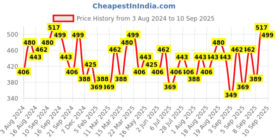 myntra.com Tokyo Talkies Gold-Toned Bodycon Mini Dress tokyo talkies Price History Graph from 3 Aug 2024 to 10 Sep 2025