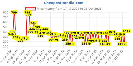 myntra.com Tokyo Talkies Gold-Toned Embellished One Shoulder Crop Top tokyo talkies Price History Graph from 17 Jul 2024 to 14 Oct 2025