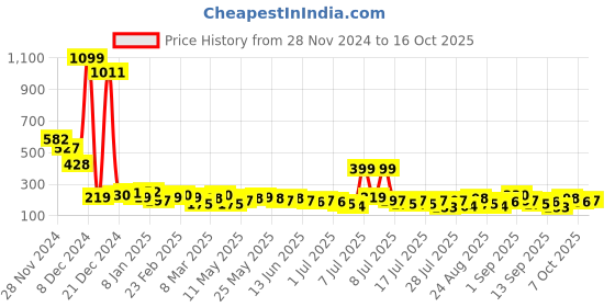 myntra.com Tokyo Talkies Gold Toned One Shoulder Cut Out Crop Top tokyo talkies Price History Graph from 28 Nov 2024 to 16 Oct 2025