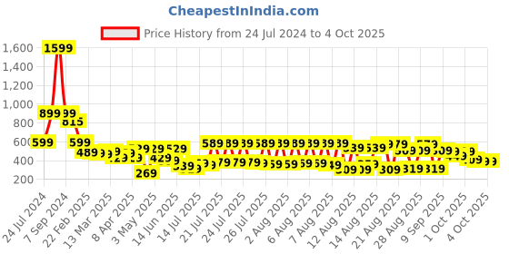 myntra.com Tokyo Talkies Gorgeous Green Solid Top tokyo talkies Price History Graph from 24 Jul 2024 to 4 Oct 2025