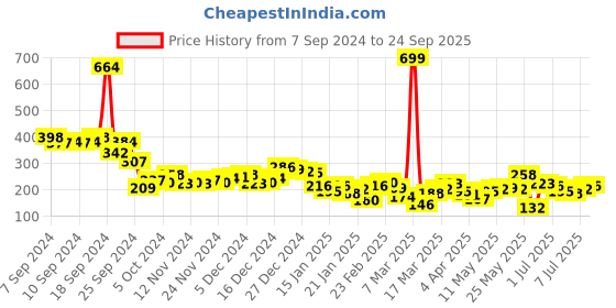 myntra.com Tokyo Talkies Gorgeous Red Solid Knitted Dress tokyo talkies Price History Graph from 7 Sep 2024 to 24 Sep 2025