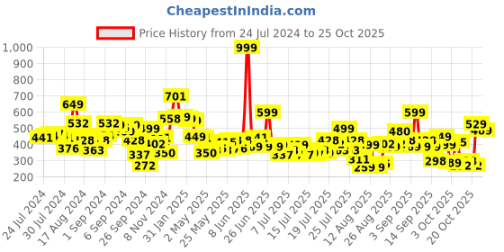 myntra.com street by tokyo talkies Tokyo Talkies Graphic Print Round Neck Top street by tokyo talkies Price History Graph from 24 Jul 2024 to 25 Oct 2025