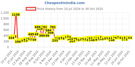 myntra.com Tokyo Talkies Graphic Printed Drop-shoulder Sleeves Oversized T-shirt tokyo talkies Price History Graph from 10 Jul 2024 to 28 Oct 2025
