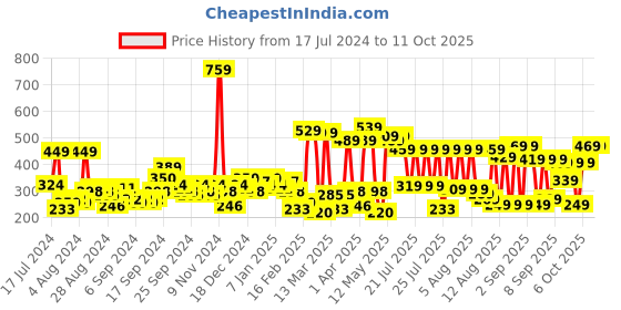 myntra.com Tokyo Talkies Graphic Printed Drop-Shoulder Sleeves Oversized T-shirt tokyo talkies Price History Graph from 17 Jul 2024 to 11 Oct 2025
