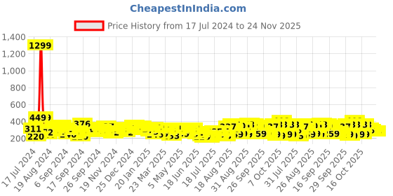 myntra.com Tokyo Talkies Graphic Printed Drop-Shoulder Sleeves Oversized T-shirt tokyo talkies Price History Graph from 17 Jul 2024 to 23 Nov 2025