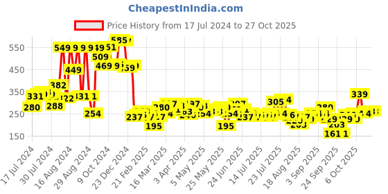 myntra.com street by tokyo talkies Tokyo Talkies Graphic Printed High-Low Top street by tokyo talkies Price History Graph from 17 Jul 2024 to 27 Oct 2025