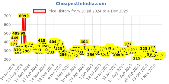 myntra.com Tokyo Talkies Graphic Printed Oversized T-shirt tokyo talkies Price History Graph from 10 Jul 2024 to 1 Dec 2025