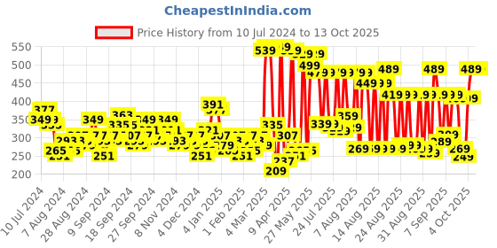 myntra.com Tokyo Talkies Graphic Printed Oversized T-shirt tokyo talkies Price History Graph from 10 Jul 2024 to 13 Oct 2025