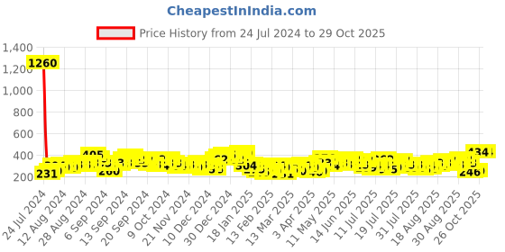 myntra.com Tokyo Talkies Graphic Printed Oversized T-shirt tokyo talkies Price History Graph from 24 Jul 2024 to 29 Oct 2025