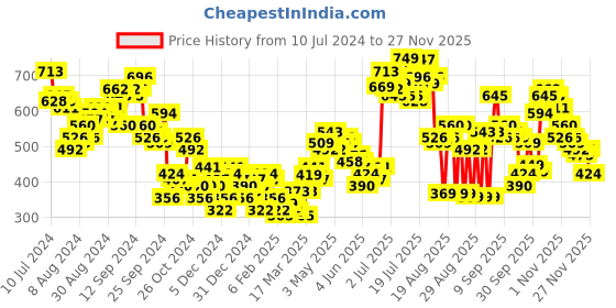 myntra.com Tokyo Talkies Graphic Printed Pullover Sweatshirt tokyo talkies Price History Graph from 10 Jul 2024 to 25 Nov 2025