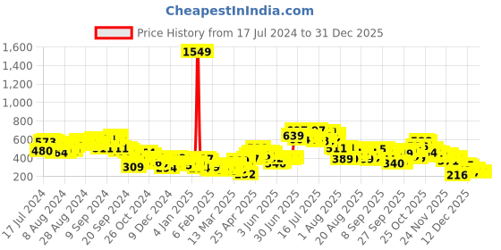 myntra.com Tokyo Talkies Graphic Printed Round Neck Pullover tokyo talkies Price History Graph from 17 Jul 2024 to 31 Dec 2025