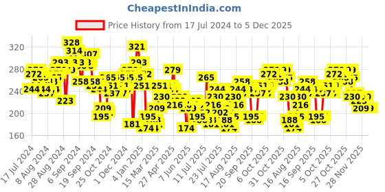 myntra.com Tokyo Talkies Graphic Printed T-shirt tokyo talkies Price History Graph from 17 Jul 2024 to 5 Dec 2025
