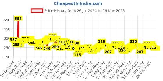 myntra.com Tokyo Talkies Graphic Printed T-shirt tokyo talkies Price History Graph from 26 Jul 2024 to 26 Nov 2025