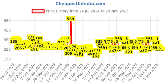 myntra.com Tokyo Talkies Green Abstract Printed Fitted Crop Top tokyo talkies Price History Graph from 24 Jul 2024 to 19 Nov 2025