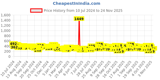 myntra.com Tokyo Talkies Green & Black Floral Printed Basic Jumpsuit tokyo talkies Price History Graph from 10 Jul 2024 to 24 Nov 2025