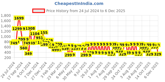 myntra.com Tokyo Talkies Green & lily green Floral A-Line Midi Dress tokyo talkies Price History Graph from 24 Jul 2024 to 6 Dec 2025