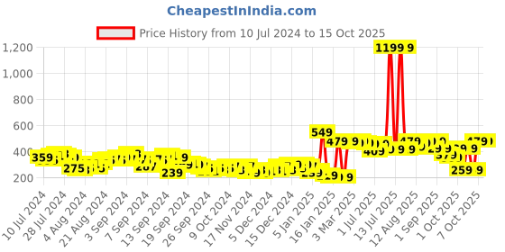 myntra.com Tokyo Talkies Green & Purple Floral Printed Open Front Shrug tokyo talkies Price History Graph from 10 Jul 2024 to 15 Oct 2025