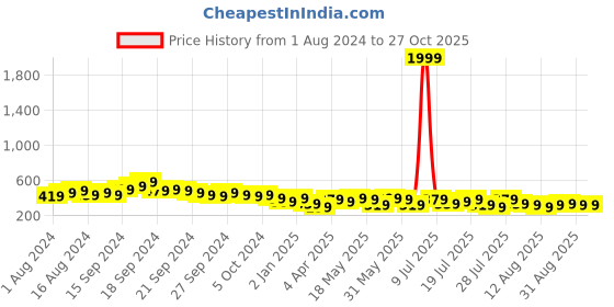 myntra.com Tokyo Talkies Green & Red Floral Printed Fit & Flare Dress tokyo talkies Price History Graph from 1 Aug 2024 to 26 Oct 2025