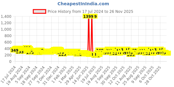 myntra.com Tokyo Talkies Green & Violet Floral Printed Blouson Top tokyo talkies Price History Graph from 17 Jul 2024 to 26 Nov 2025