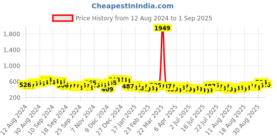 myntra.com Tokyo Talkies Green & White Abstract Printed Ruched Sheath Dress tokyo talkies Price History Graph from 12 Aug 2024 to 1 Sep 2025