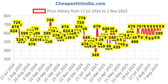 myntra.com Tokyo Talkies Green & White Polka Dot Printed Crop Top With A-Line Skirts tokyo talkies Price History Graph from 17 Jul 2024 to 1 Nov 2025