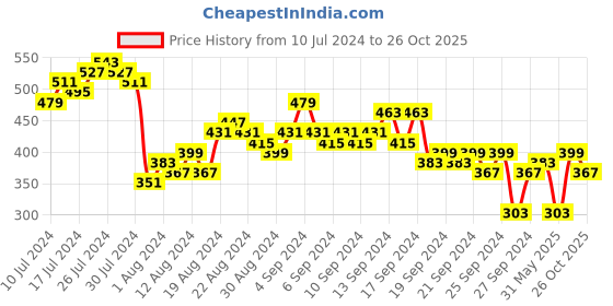 myntra.com Tokyo Talkies Green Animal Print Bell Sleeve Top tokyo talkies Price History Graph from 10 Jul 2024 to 26 Oct 2025