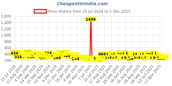 myntra.com Tokyo Talkies Green Bishop Sleeves Crop Top tokyo talkies Price History Graph from 25 Jul 2024 to 5 Dec 2025