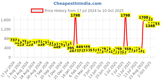 myntra.com Tokyo Talkies Green Block Open Toe Heels tokyo talkies Price History Graph from 17 Jul 2024 to 9 Oct 2025