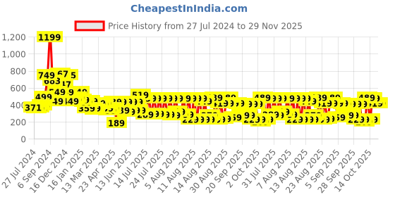 myntra.com Tokyo Talkies Green Blouson Crop Top tokyo talkies Price History Graph from 27 Jul 2024 to 29 Nov 2025