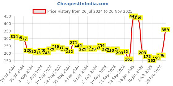 myntra.com Tokyo Talkies Green Blouson Crop Top tokyo talkies Price History Graph from 26 Jul 2024 to 26 Nov 2025