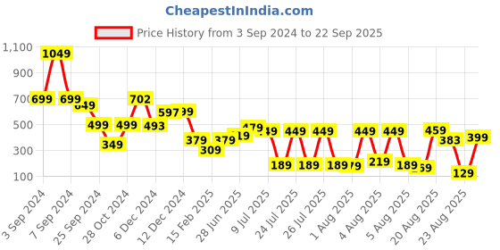 myntra.com Tokyo Talkies Green Bodycon Dress tokyo talkies Price History Graph from 3 Sep 2024 to 22 Sep 2025