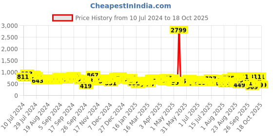myntra.com Tokyo Talkies Green Checked Waist Tie-Ups Basic Jumpsuit tokyo talkies Price History Graph from 10 Jul 2024 to 18 Oct 2025