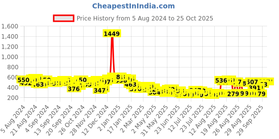 myntra.com Tokyo Talkies Green Dress tokyo talkies Price History Graph from 5 Aug 2024 to 25 Oct 2025