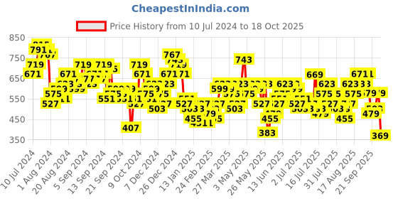 myntra.com Tokyo Talkies Green Ethnic Motifs Printed Fit & Flare Dress tokyo talkies Price History Graph from 10 Jul 2024 to 18 Oct 2025