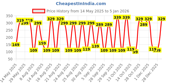 myntra.com Tokyo Talkies Green Fitted Crop Top tokyo talkies Price History Graph from 14 May 2025 to 4 Jan 2026