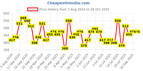 myntra.com Tokyo Talkies Green Floral Embroidered Square Neck Fit & Flare Mini Dress tokyo talkies Price History Graph from 3 Aug 2024 to 29 Oct 2025