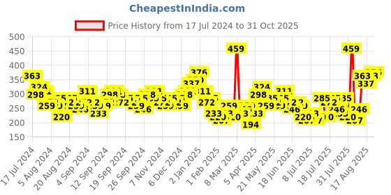 myntra.com Tokyo Talkies Green Floral Printed High Neck Cuffed Sleeves Regular Top tokyo talkies Price History Graph from 17 Jul 2024 to 31 Oct 2025