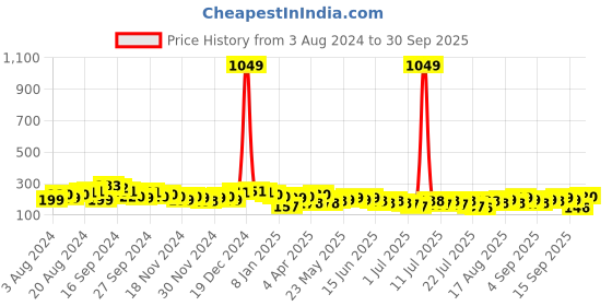 myntra.com Tokyo Talkies Green Floral Printed Sheath Dress tokyo talkies Price History Graph from 3 Aug 2024 to 30 Sep 2025