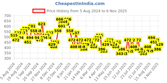myntra.com Tokyo Talkies Green Floral Printed V-Neck Belted Puff Sleeves A-Line Dress tokyo talkies Price History Graph from 5 Aug 2024 to 30 Oct 2025
