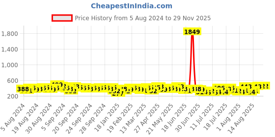 myntra.com Tokyo Talkies Green Geometric Printed Cuffed Sleeve Fit & Flare Dress tokyo talkies Price History Graph from 5 Aug 2024 to 29 Nov 2025