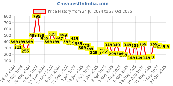 myntra.com Tokyo Talkies Green Halter Neck Sleeveless Top tokyo talkies Price History Graph from 24 Jul 2024 to 26 Oct 2025