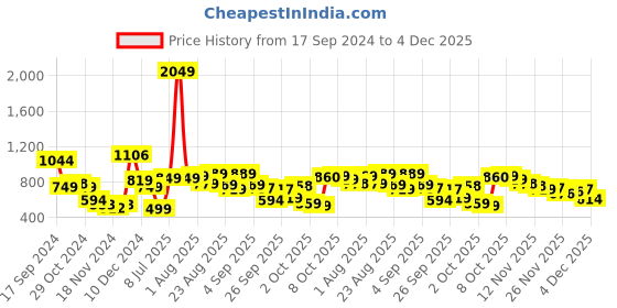 myntra.com Tokyo Talkies Green Hooded Front Open Sweatshirt tokyo talkies Price History Graph from 17 Sep 2024 to 4 Dec 2025