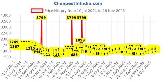 myntra.com Tokyo Talkies Green Mock Collar Crop Padded Jacket tokyo talkies Price History Graph from 10 Jul 2024 to 24 Nov 2025