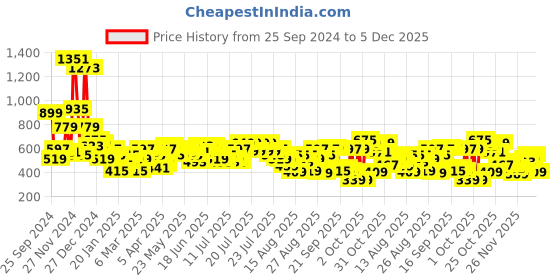myntra.com Tokyo Talkies Green Notched Lapel Collar Blazer With Trouser tokyo talkies Price History Graph from 25 Sep 2024 to 5 Dec 2025