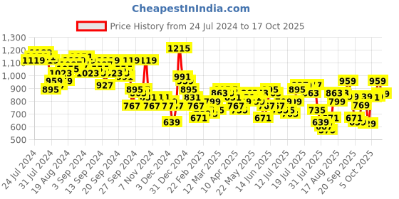 myntra.com Tokyo Talkies Green Printed Top With Trousers Co-Ords tokyo talkies Price History Graph from 24 Jul 2024 to 17 Oct 2025