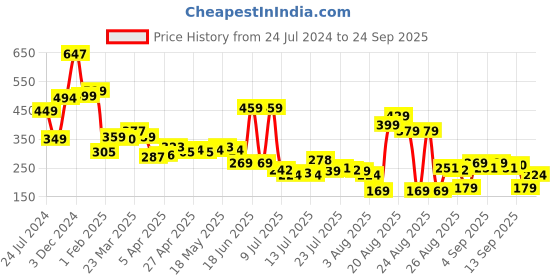 myntra.com Tokyo Talkies Green Puff Sleeve Cuff Sleeves Square Neck Top tokyo talkies Price History Graph from 24 Jul 2024 to 24 Sep 2025